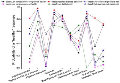 Correlation between lifestyle patterns and overweight and obesity among Chinese adolescents